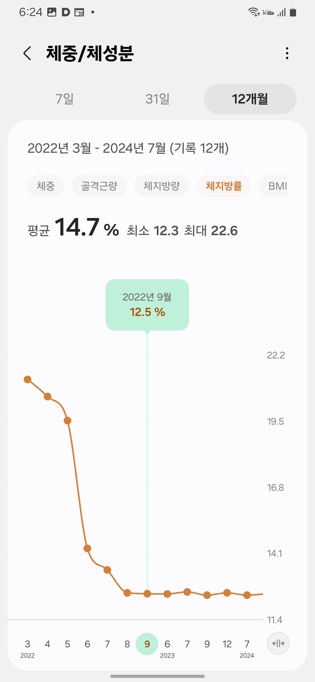Body fat percentage in September 2022 decreased to 12.5% through stair climbing-2022년 9월 계단 운동을 통해 체지방률 12.5%로 감소