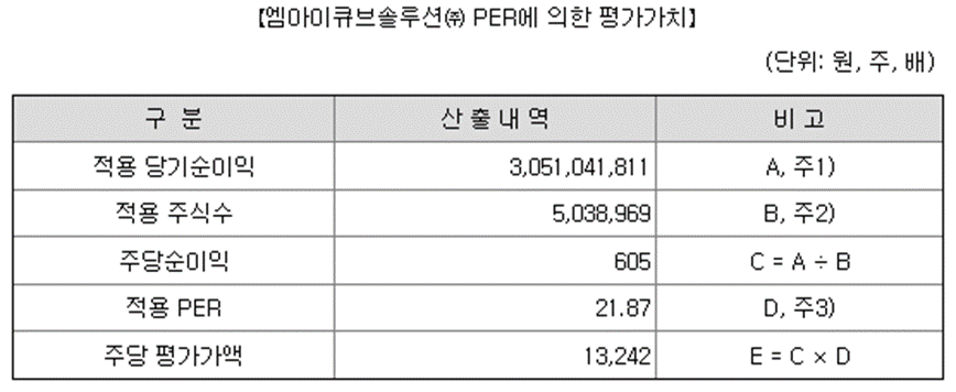 엠아이큐브솔루션 수요예측 결과(상장일 예측)