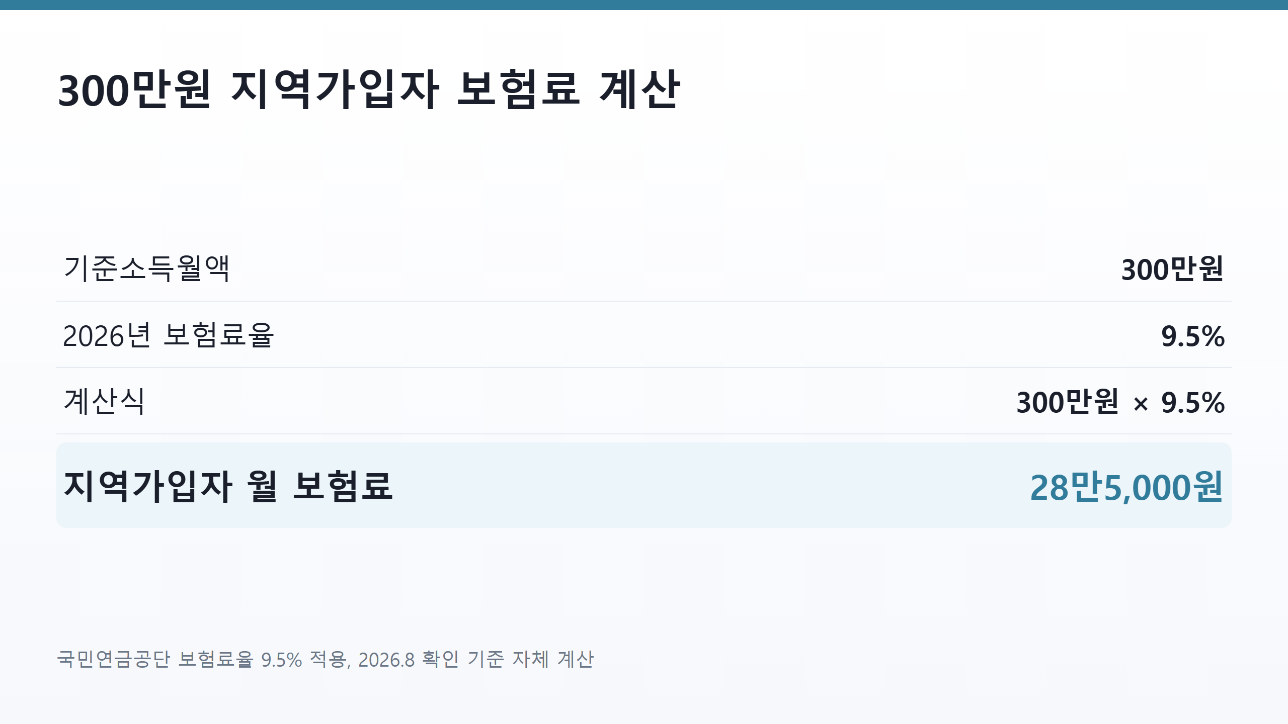 기준소득월액 300만원 지역가입자 국민연금 보험료 28만5천원 계산 분해