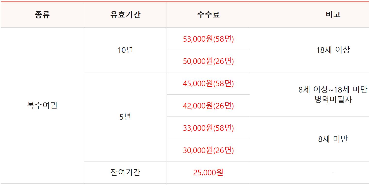 여권발급 수수료