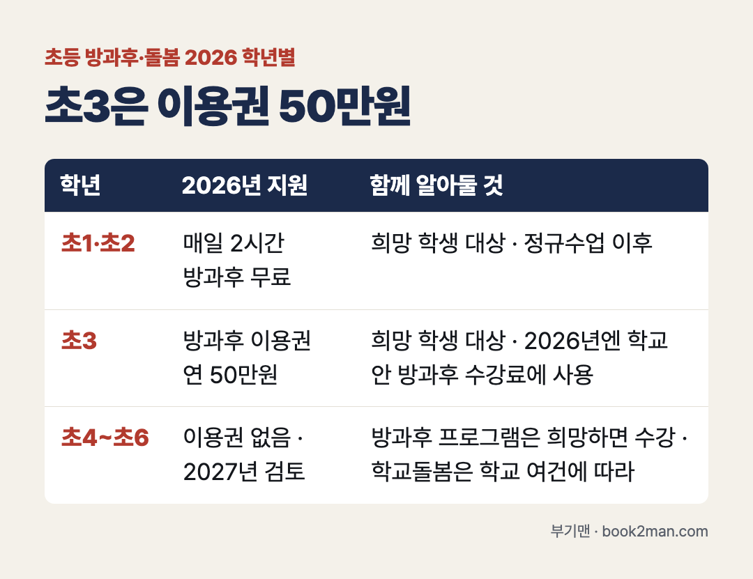 초등 방과후 돌봄 2026 학년별 정리 초3 이용권 50만원