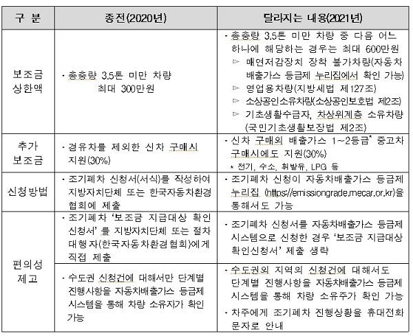 노후 경유차 폐차지원금