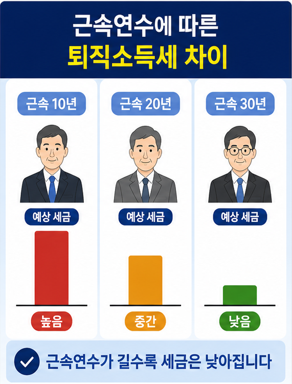 퇴직소득세 계산으로 비교한 퇴직금 1억원의 근속 10년 20년 30년 세금 차이