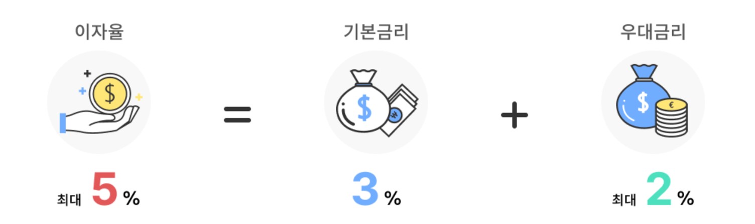 중소기업 재직자 우대 저축공제 신청방법 및 가입조건