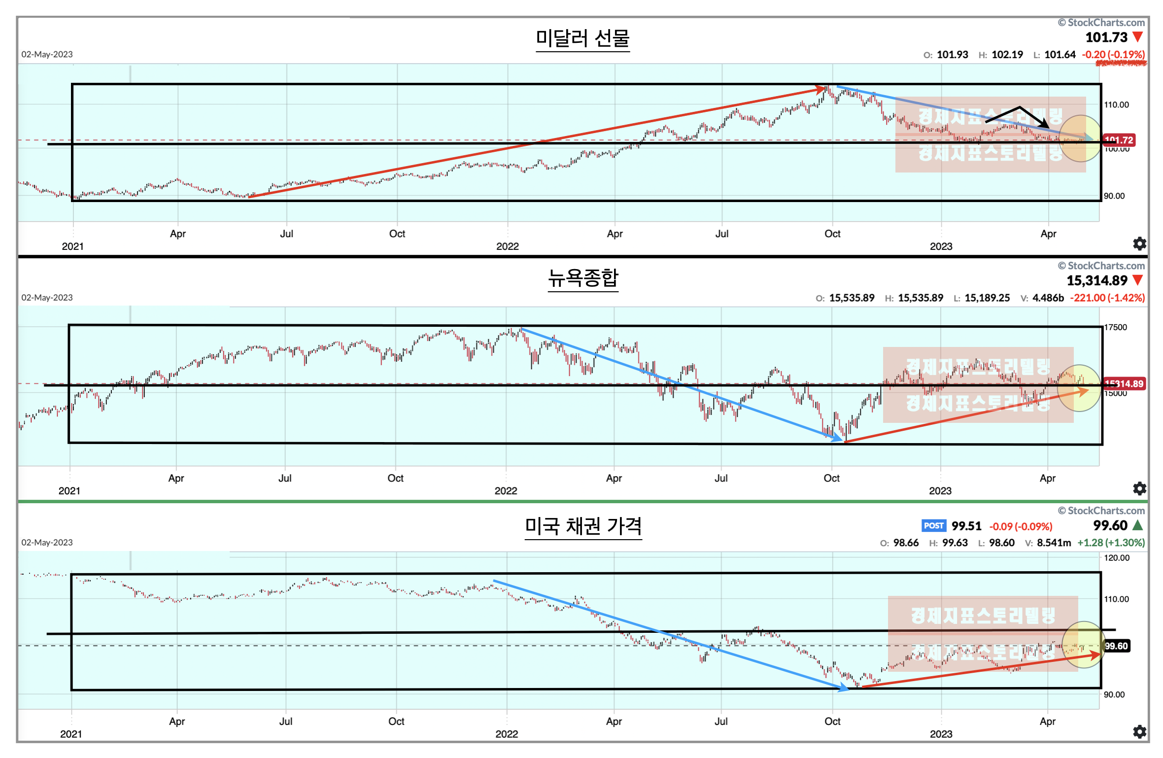 5월미국연준기준금리인상미국뉴욕증시채권시장영향