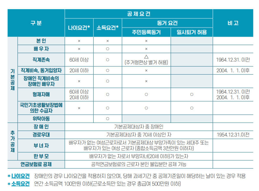 2025년연말정산 인적공제요건