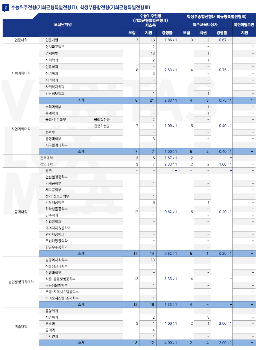 2023학년도 서울대학교 정시 경쟁률 수능위주전형(지역균형특별전형Ⅱ), 학생부종합전형(기회균형특별전형Ⅲ) 경쟁률 현황