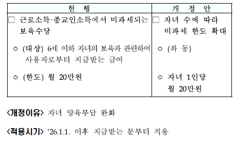 자녀 수에 따라 보육수당 비과세 한도 확대