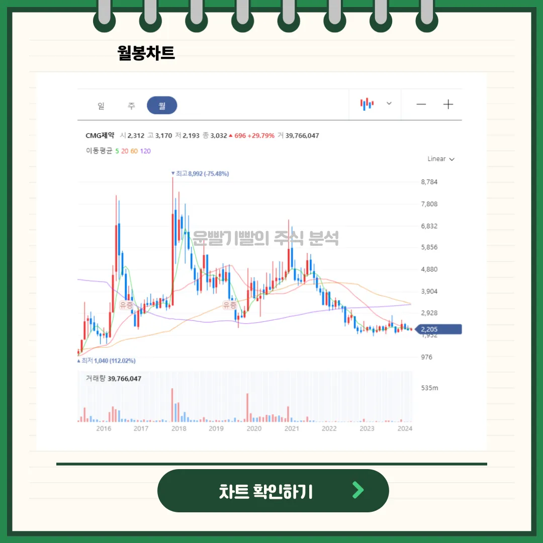 CMG제약 일봉/월봉차트