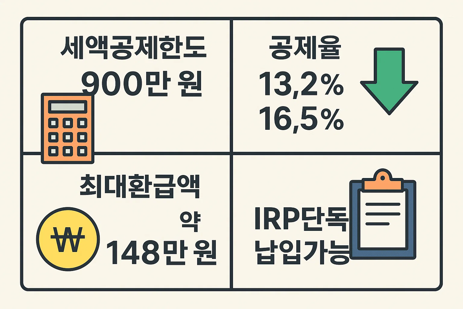 IRP 세액공제 한도 900만원, 공제율 13.2%·16.5%, 최대 환급액 약 148만원, 단독 납입 가능 등의 주요 정보를 시각적으로 정리한 2025 세액공제 가이드형 인포그래픽.
