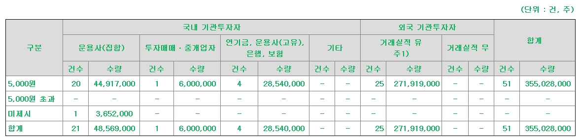삼성FN리츠 공모주