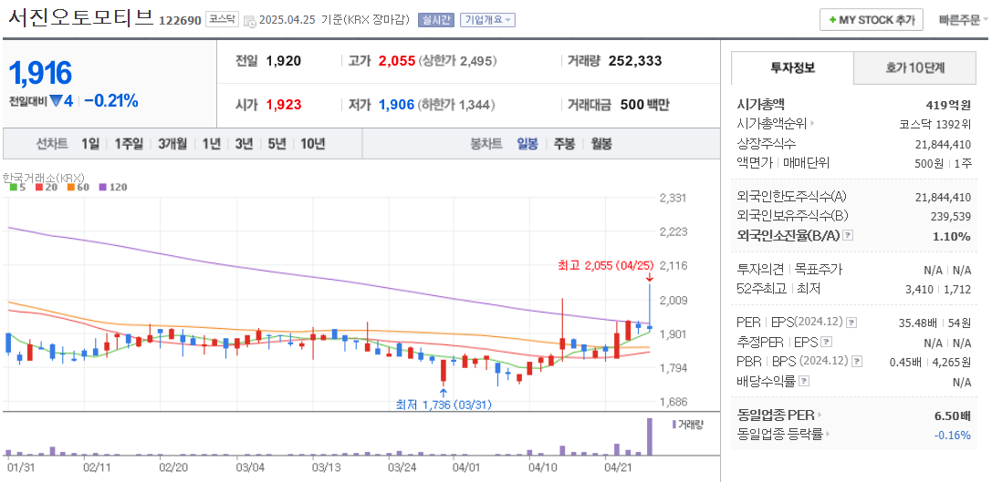 나트륨배터리 관련주 서진오토모티브 주가 차트