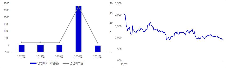 이지트로닉스 실적 및 시가총액 추이