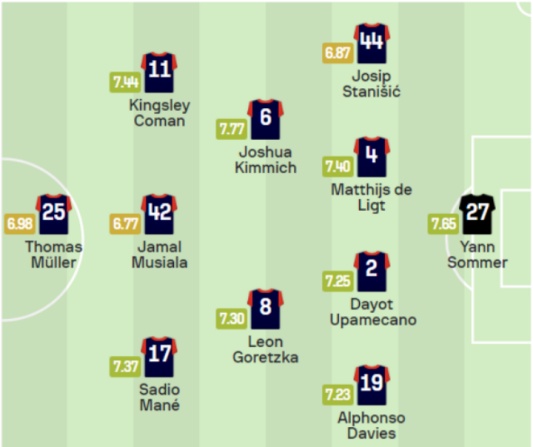 UEFA 챔피언스리그 8강 바이에른 뮌헨 예상 선발 명단 스타팅 라인업 베스트 일레븐