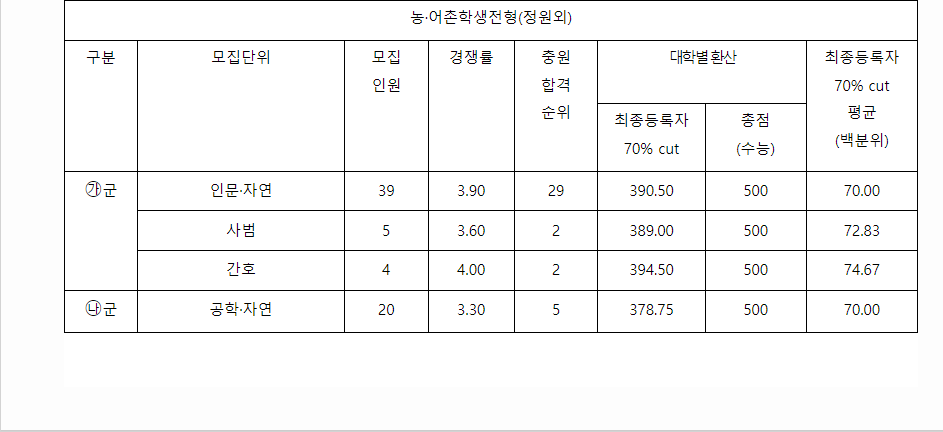2023학년도 성신여자대학교 수능위주전형 전형 결과