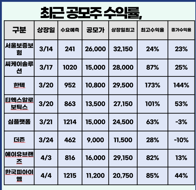 최근 공모주 상장일 실적표