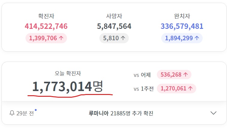 오늘 코로나 신규확진자