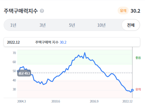 주택구매력지수 2