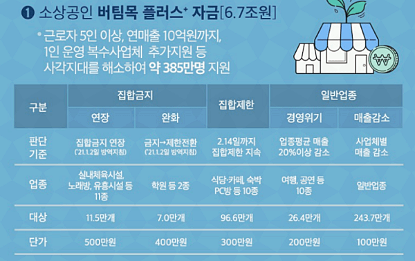 소상공인 버팀목자금 플러스 내용
