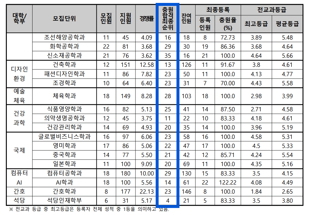 2024 동아대 수시 충원결과