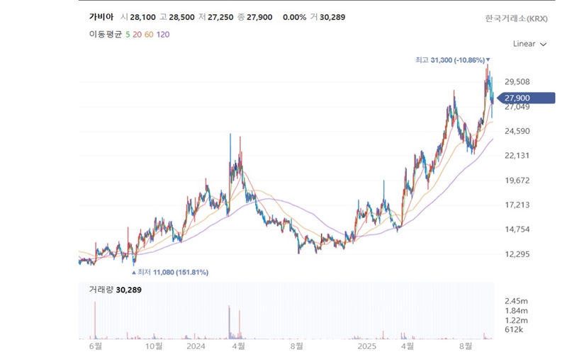 가비아 주가 변동 추이