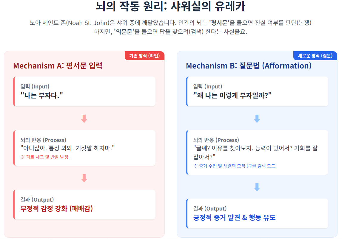 샤워실의 유레카 모멘트: 선언에서 질문으로의 전환을 알려는 인포그래픽 이미지
