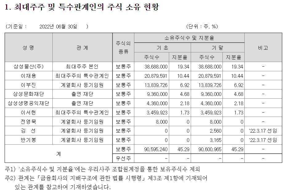 삼성생명 최대주주