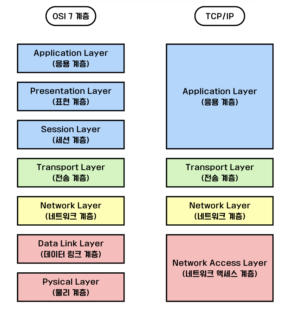 OSI 7 model and TCP IP model