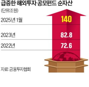해외투자 공모펀드 순자산