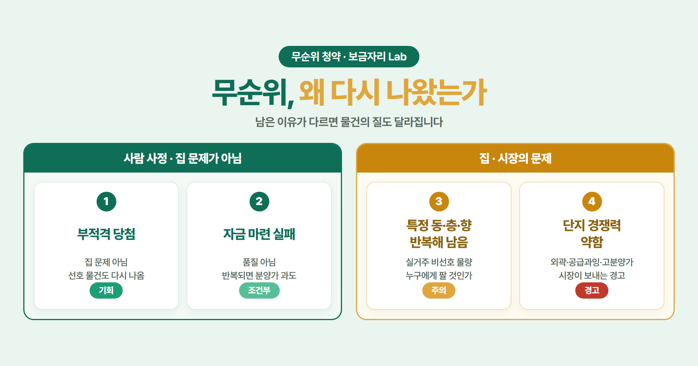 무순위 물량이 남는 네 가지 이유를 부적격 당첨과 자금 마련 실패는 사람 사정, 비선호 동·층·향과 단지 경쟁력 약함은 집과 시장의 문제로 나눠 비교한 도표