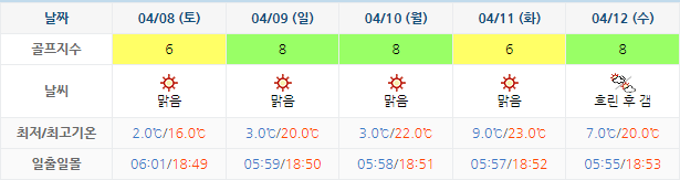 루나엑스CC 골프장 날씨 0405