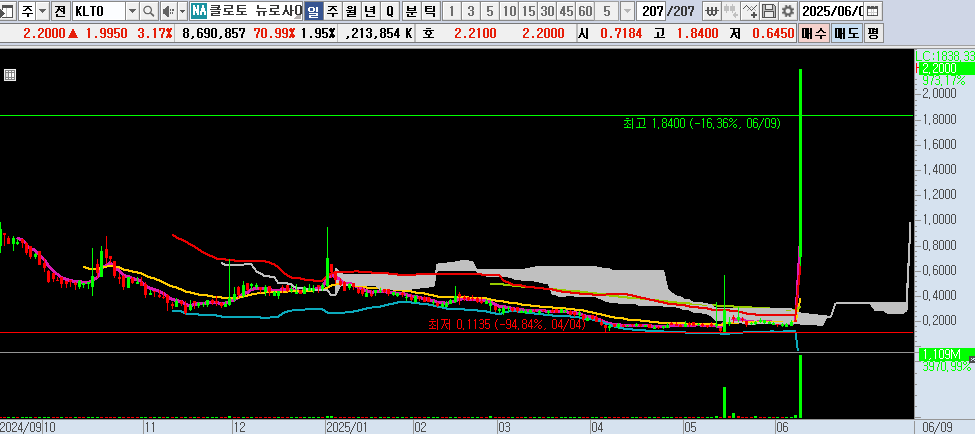 25.06.10 KLTO 일봉차트