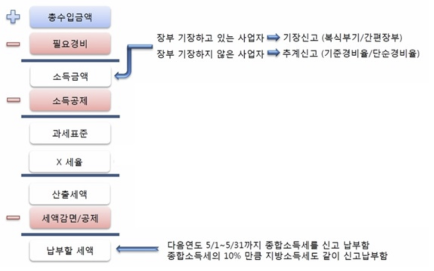 종합소득세 세액 계산 방법