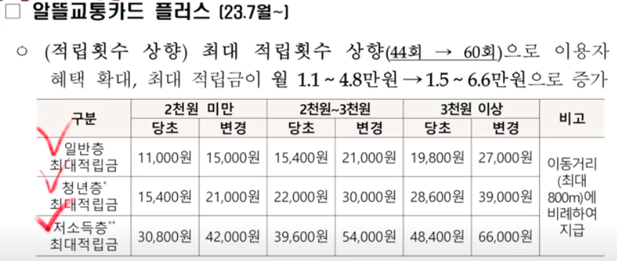 알뜰교통카드