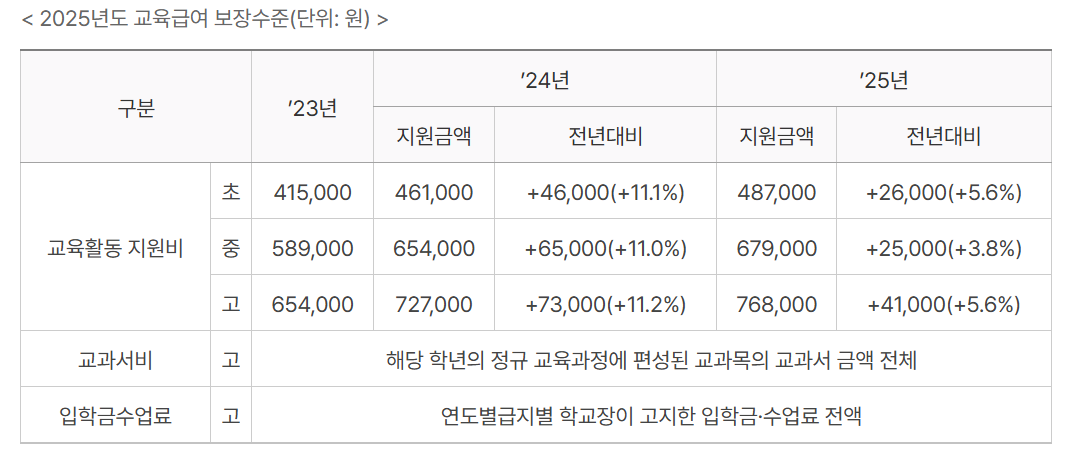 2025년 기준 중위소득 인상
