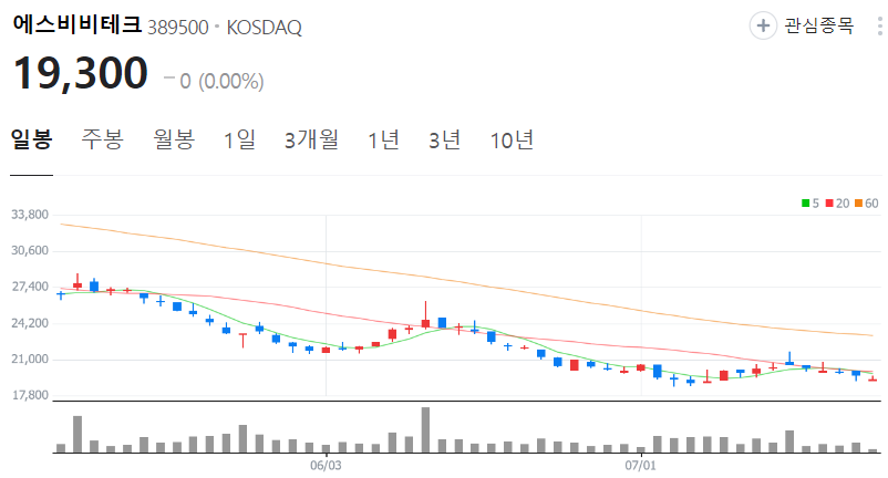 에스비비테크-주가-일봉