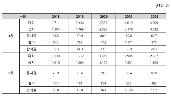 감정평가사 합격률