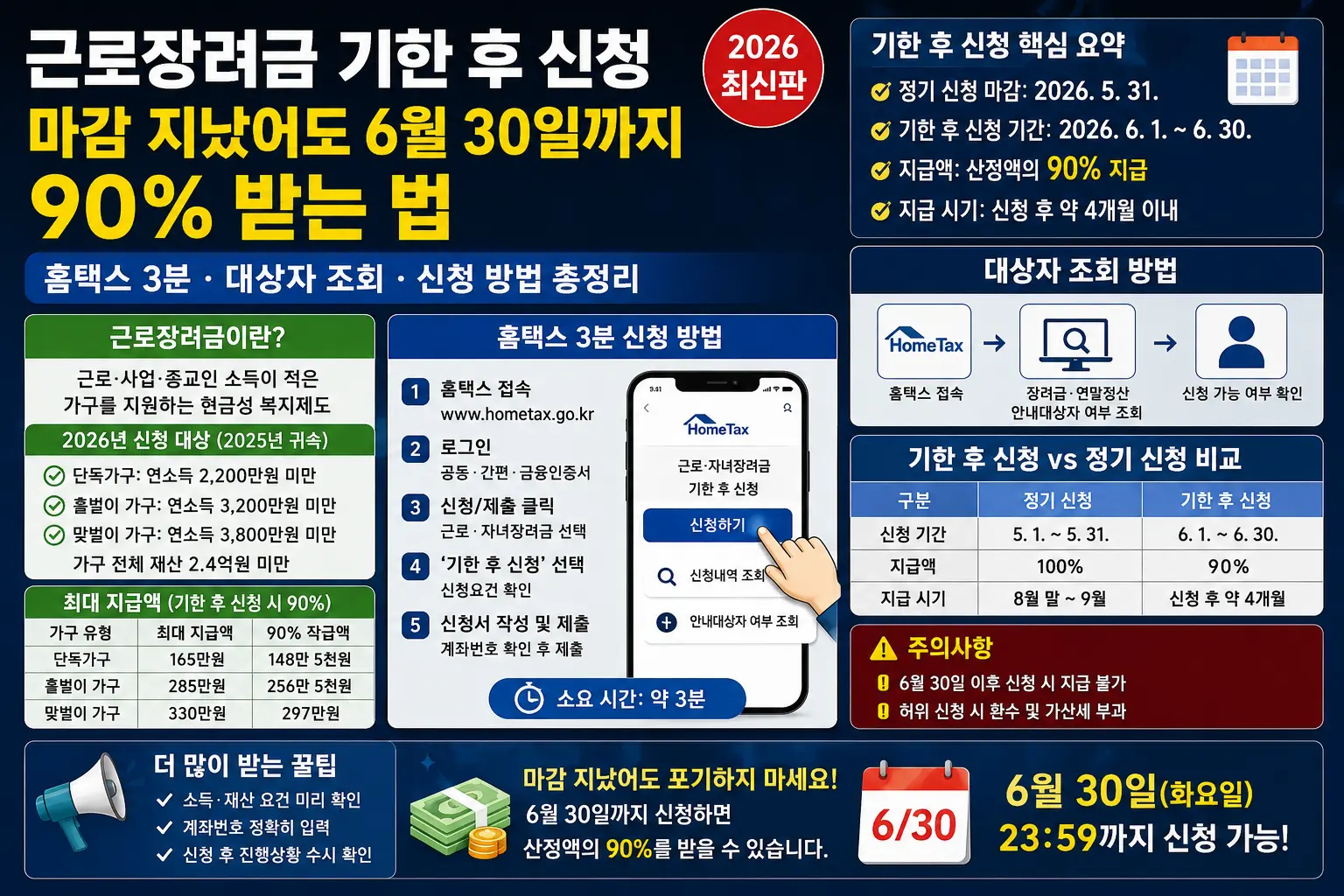 근로장려금 기한 후 신청 — 마감 지났어도 6월 30일까지 90% 받는 법·홈택스 3분·대상자 조회 2026