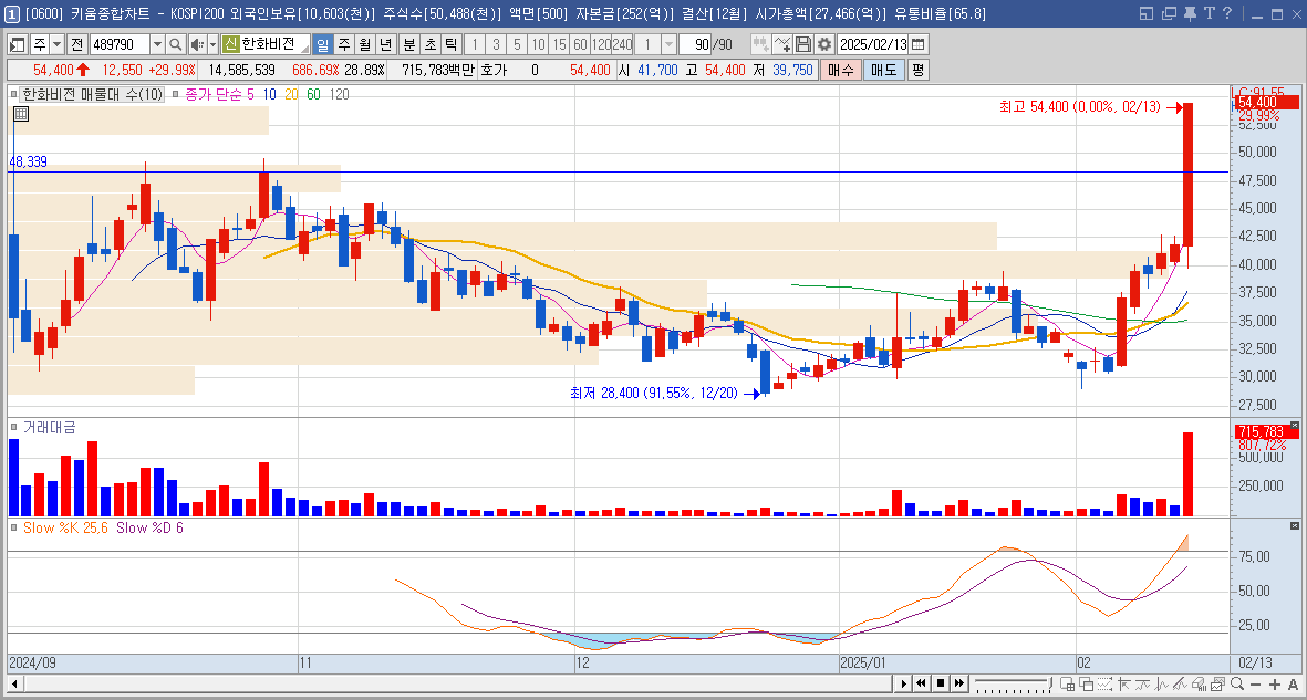 한화비전 일봉 차트