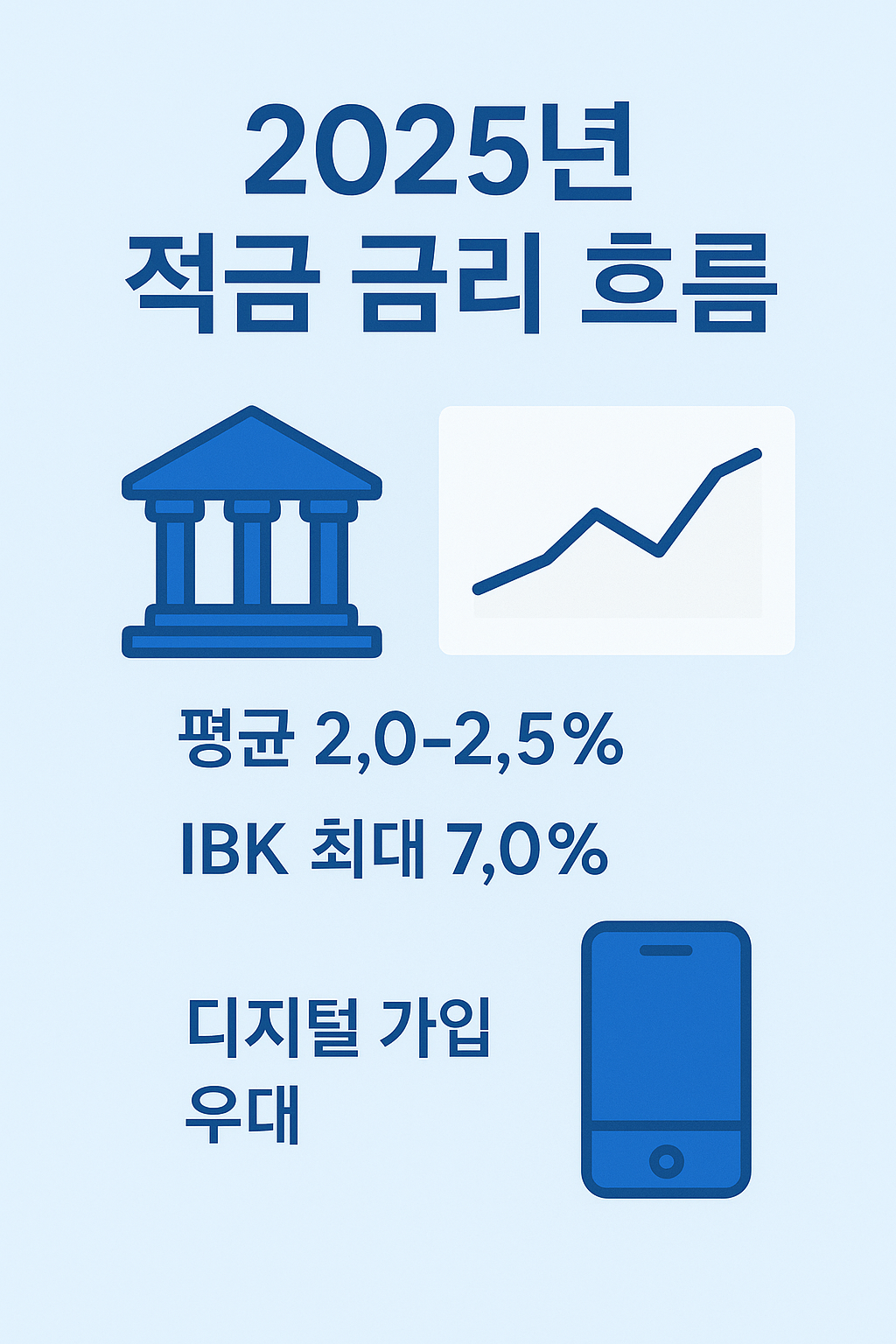 기업은행 적금 금리 총정리에서 평균 금리 2.0~2.5%, 최대 7.0%, 디지털 가입 시 우대 금리를 받을 수 있는 흐름을 보여주는 인포그래픽