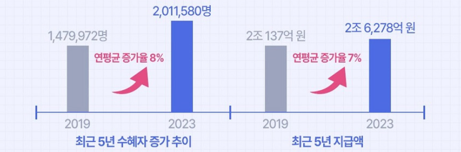 본인부담상한액 지급대상