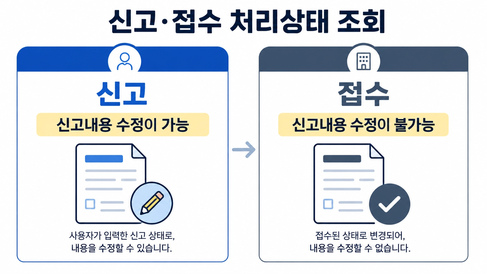 자동차 결함신고의 신고 상태와 접수 상태에 따른 수정 가능 여부를 비교한 이미지