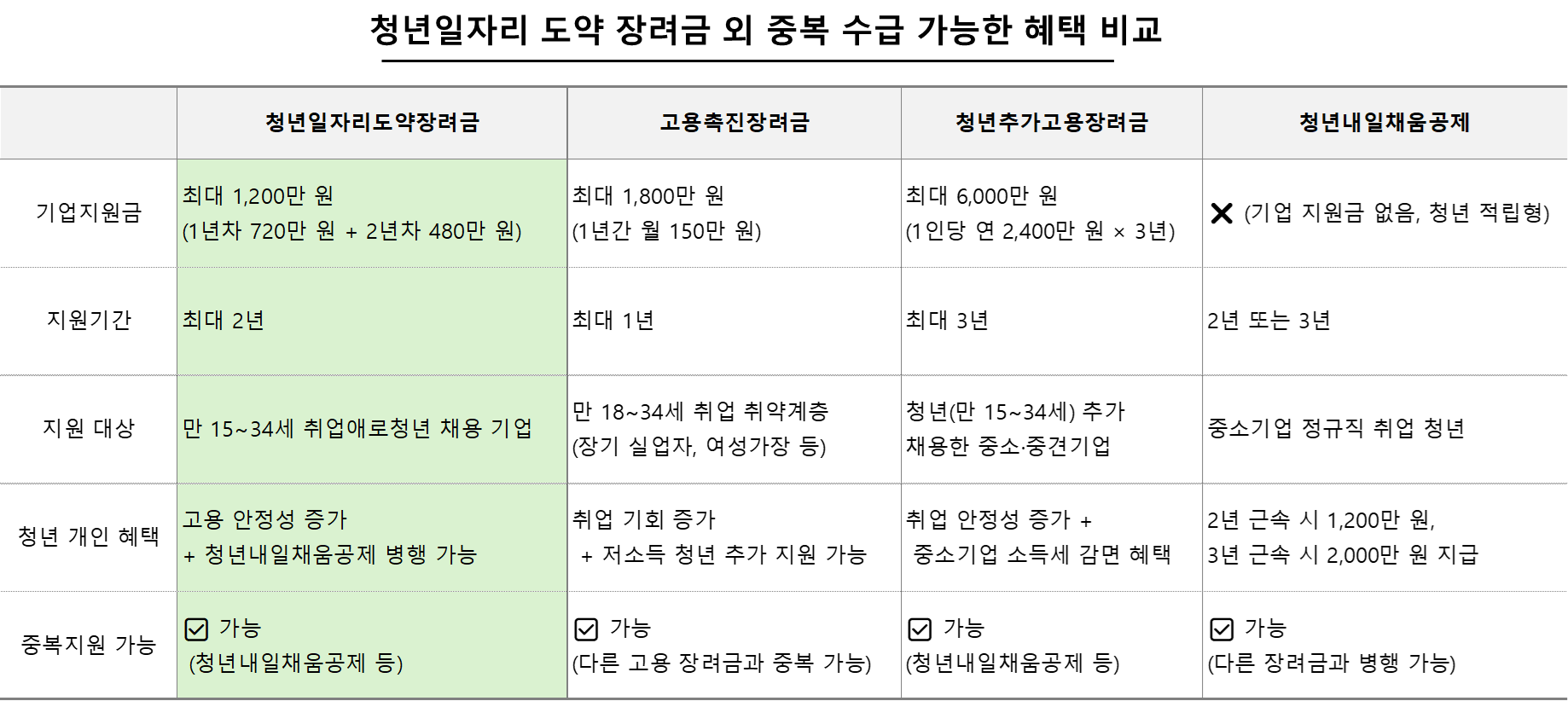 청년일자리 도약 장려금 외 중복 수급 가능한 혜택 비교