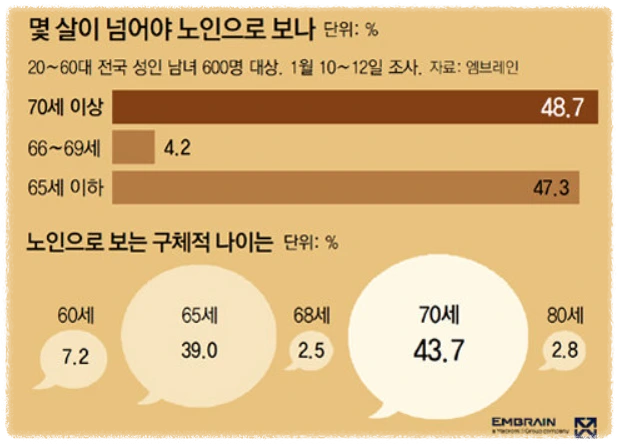 노인의 나이 기준