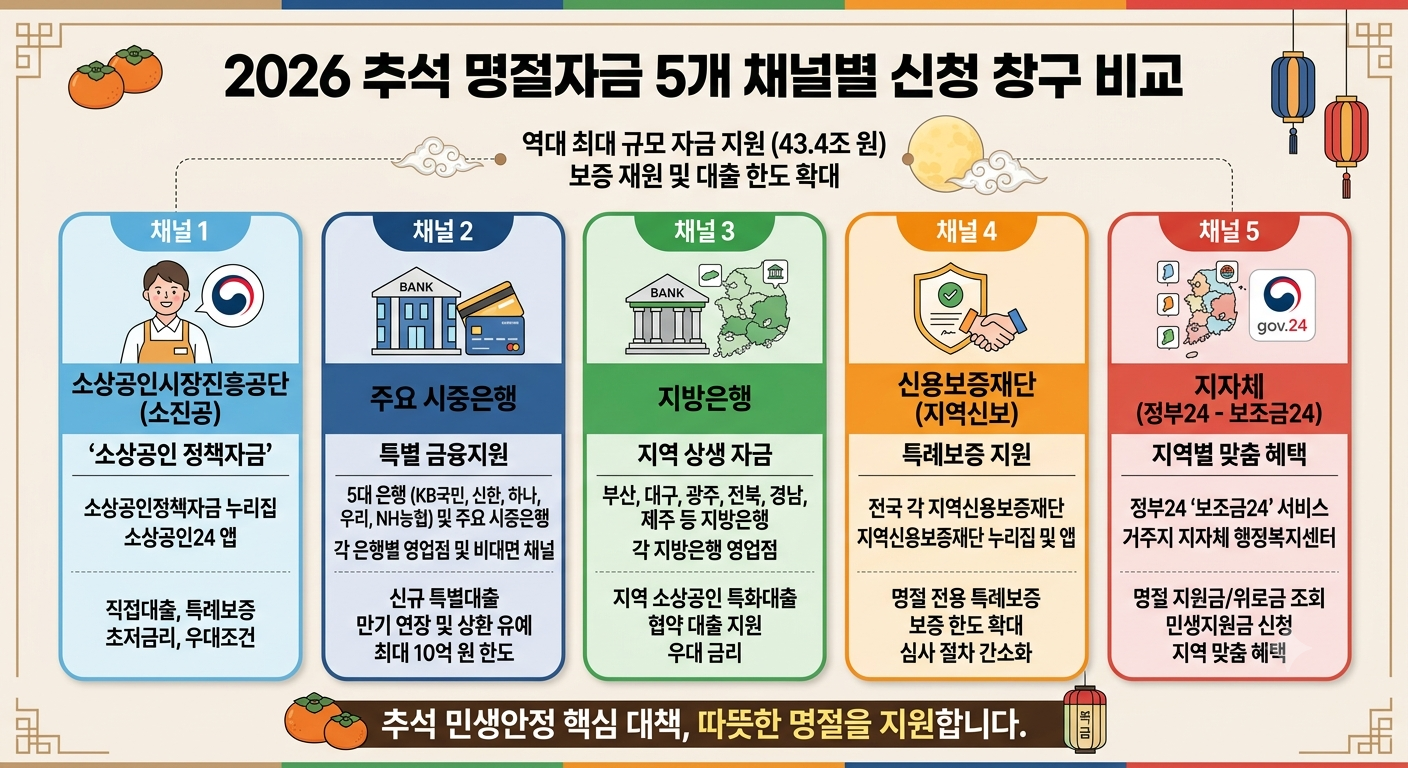 명절자금 5개 채널별 신청창구 비교