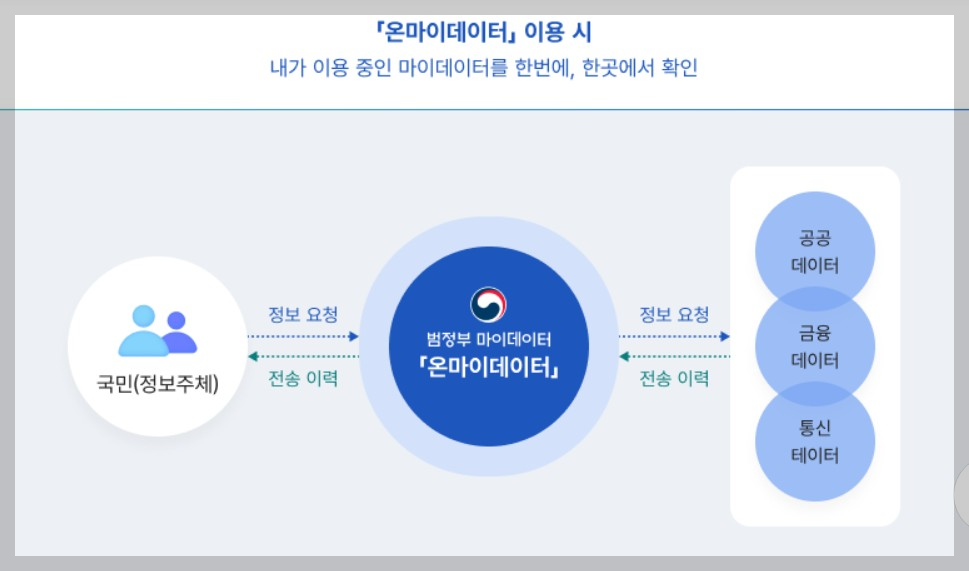 마이데이터 서비스