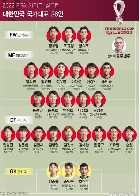 카타르월드컵 대한민국 대표팀 라인업