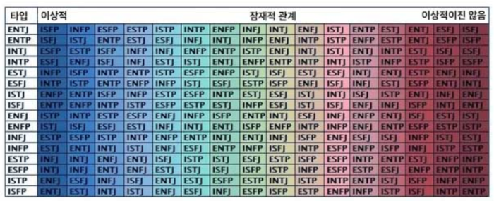 MBTI 궁합
