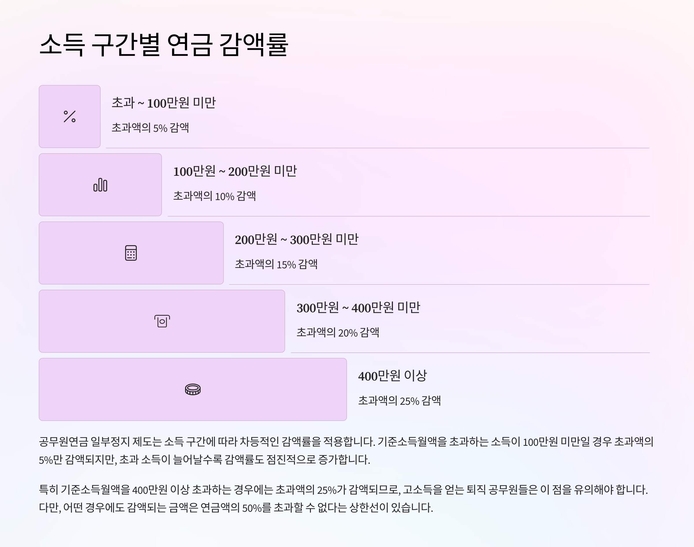 연금 받으며 일하면 얼마나 깎이나요? 공무원 재취업 소득 정산기