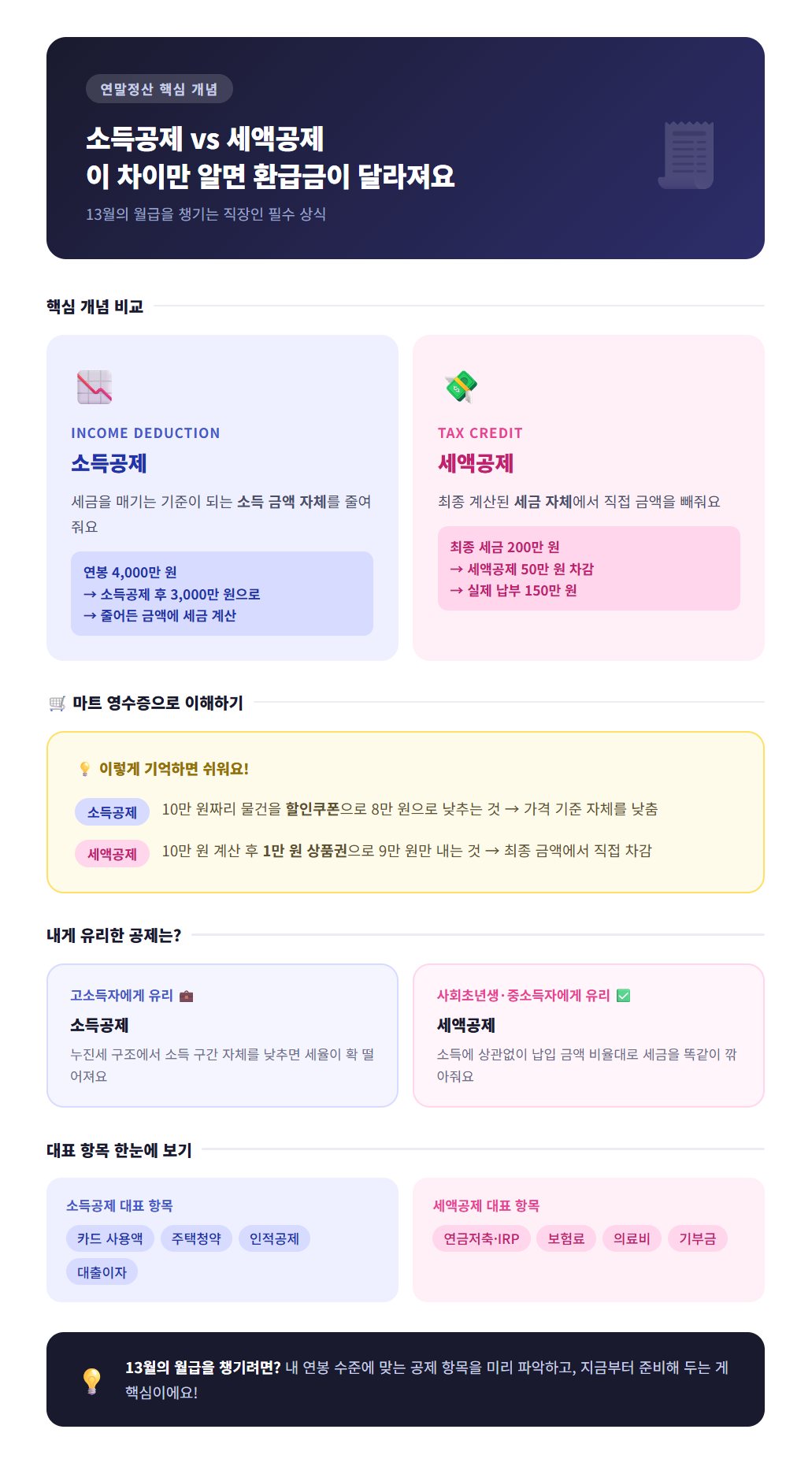 연말정산과 소득공제? 세액공제?? 쉽게 이해하기